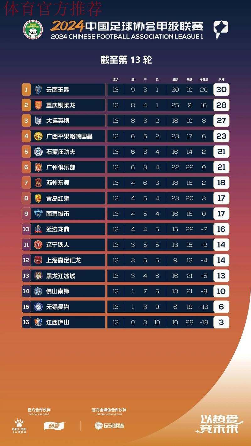 2024五超第6轮综述:深圳独自领跑积分榜 慈溪主场击退石家庄 2024五超第6轮综述:深圳独自领跑积分榜 慈溪主场击退石家庄